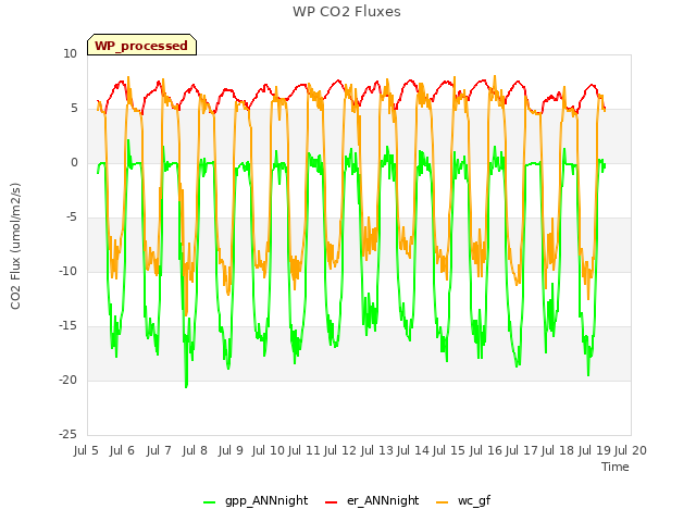 plot of WP CO2 Fluxes