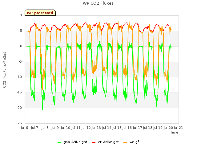 plot of WP CO2 Fluxes