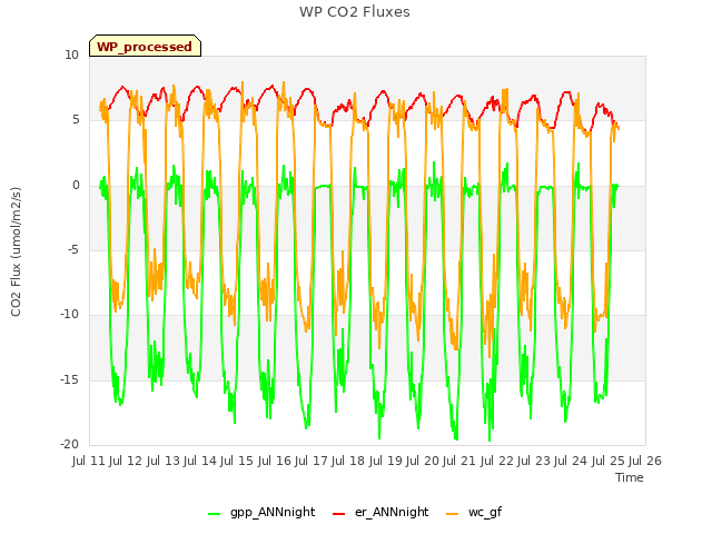 plot of WP CO2 Fluxes