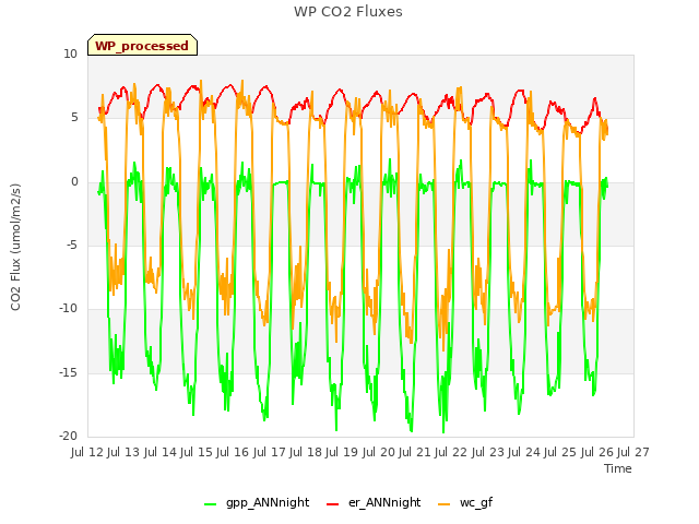 plot of WP CO2 Fluxes