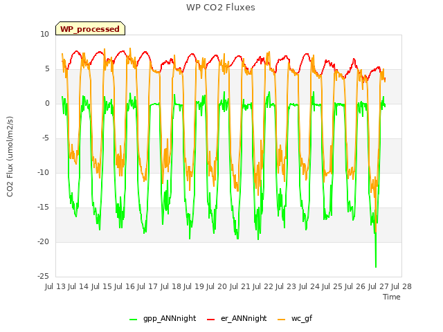 plot of WP CO2 Fluxes