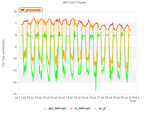 plot of WP CO2 Fluxes