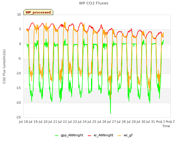 plot of WP CO2 Fluxes