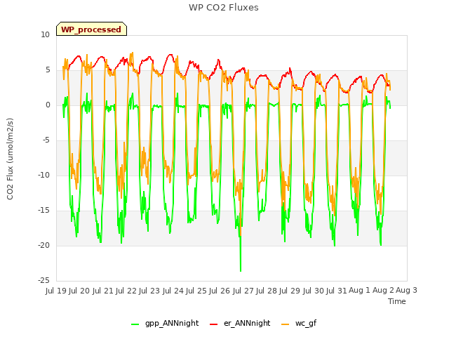 plot of WP CO2 Fluxes