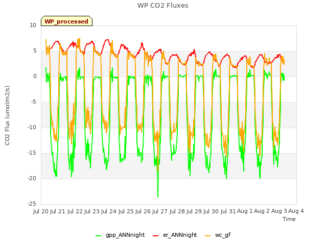 plot of WP CO2 Fluxes