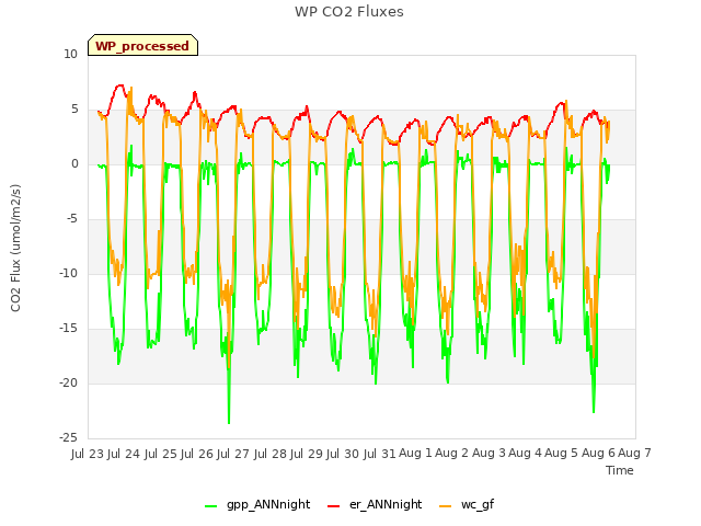 plot of WP CO2 Fluxes