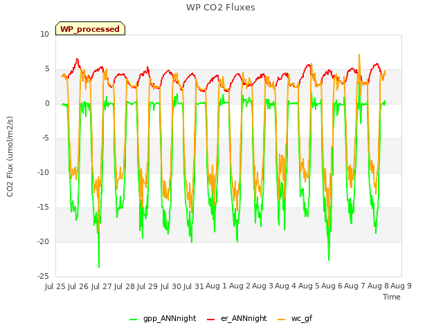 plot of WP CO2 Fluxes