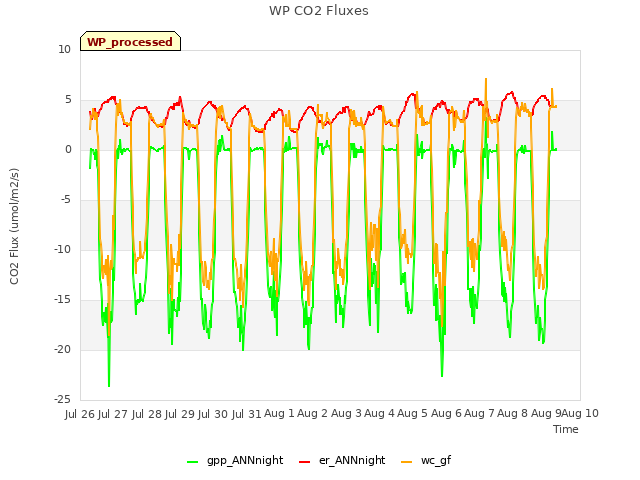 plot of WP CO2 Fluxes