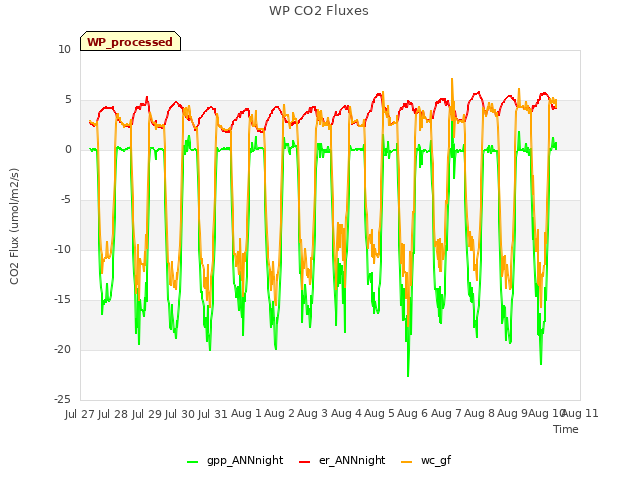 plot of WP CO2 Fluxes