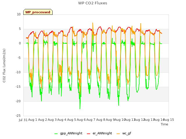 plot of WP CO2 Fluxes