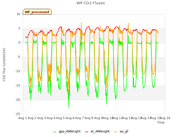 plot of WP CO2 Fluxes