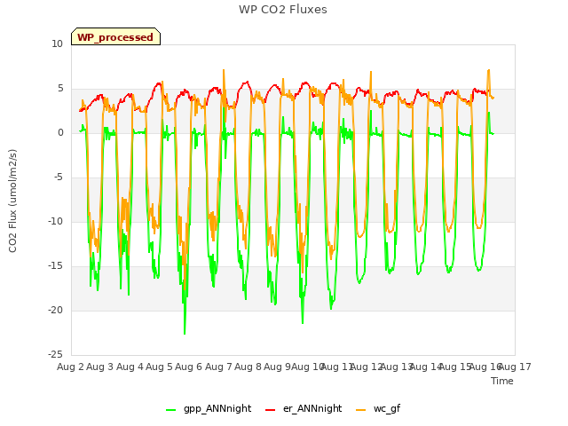 plot of WP CO2 Fluxes