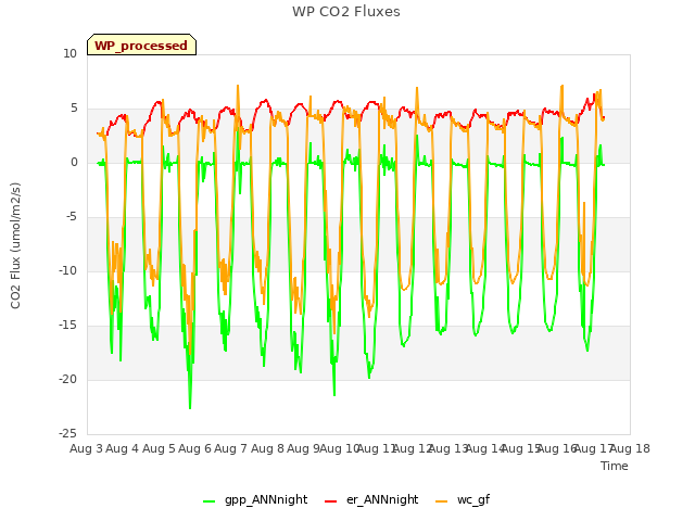 plot of WP CO2 Fluxes