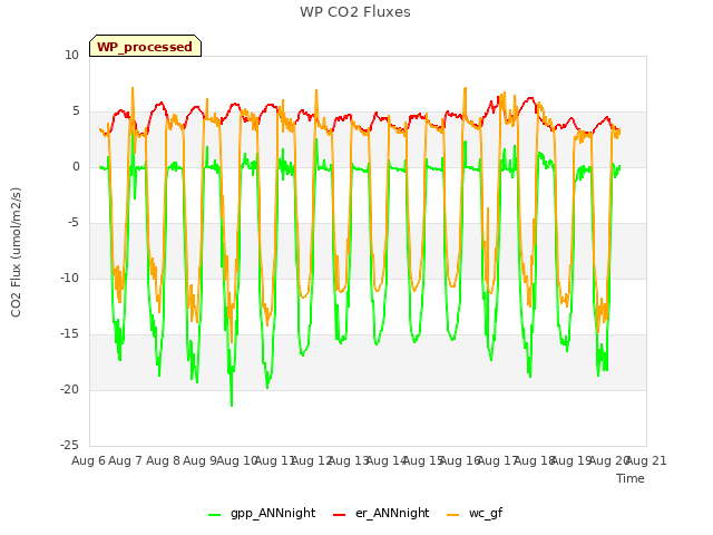 plot of WP CO2 Fluxes