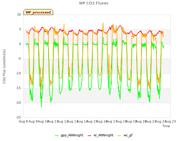 plot of WP CO2 Fluxes
