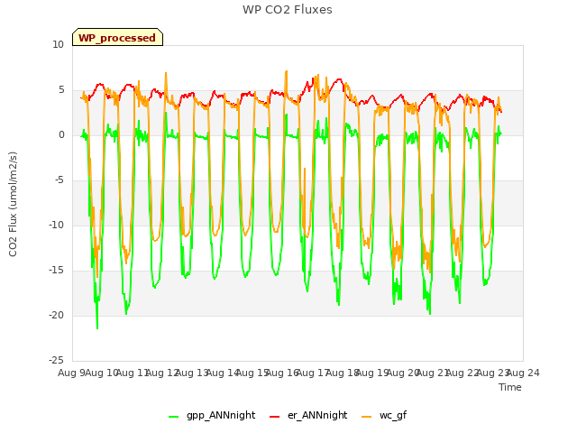 plot of WP CO2 Fluxes