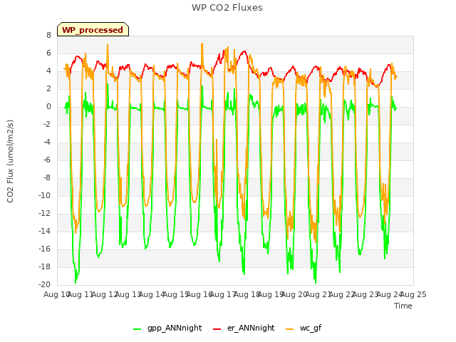 plot of WP CO2 Fluxes