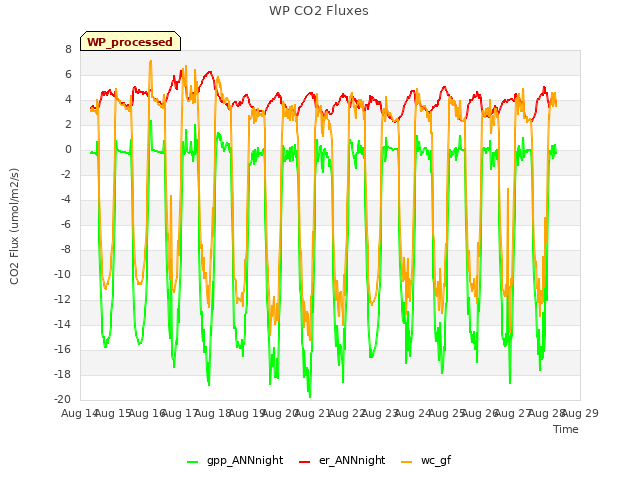 plot of WP CO2 Fluxes