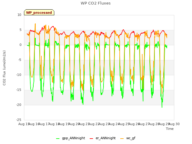 plot of WP CO2 Fluxes