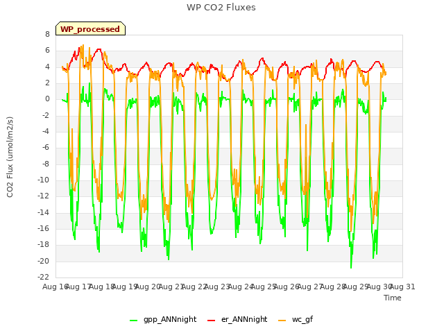 plot of WP CO2 Fluxes