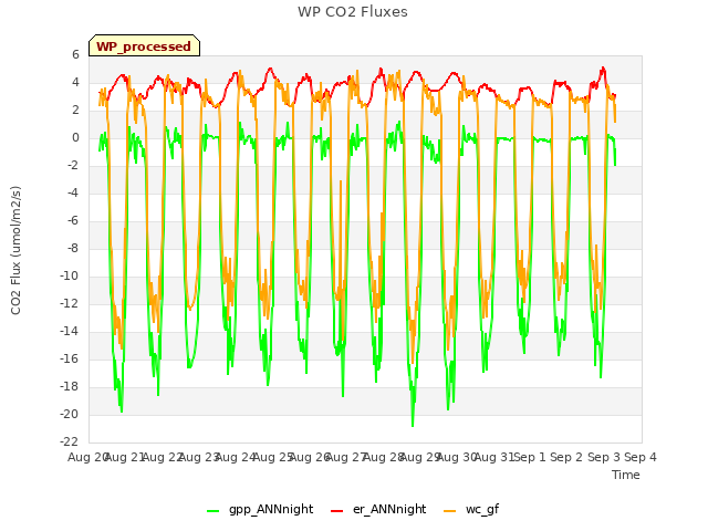 plot of WP CO2 Fluxes