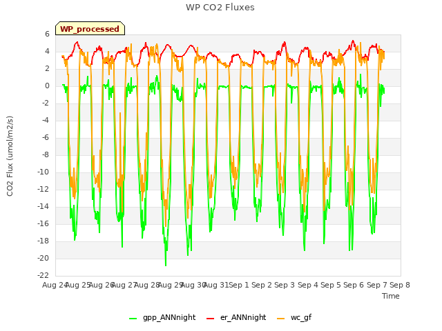 plot of WP CO2 Fluxes