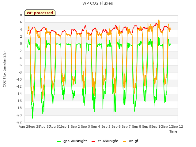 plot of WP CO2 Fluxes