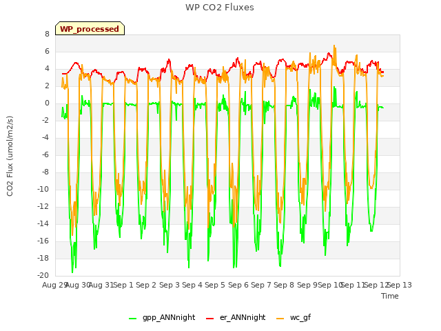 plot of WP CO2 Fluxes