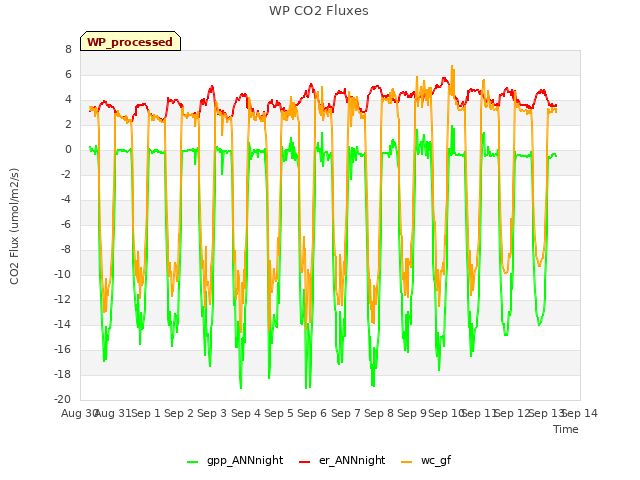 plot of WP CO2 Fluxes