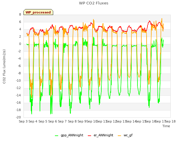 plot of WP CO2 Fluxes