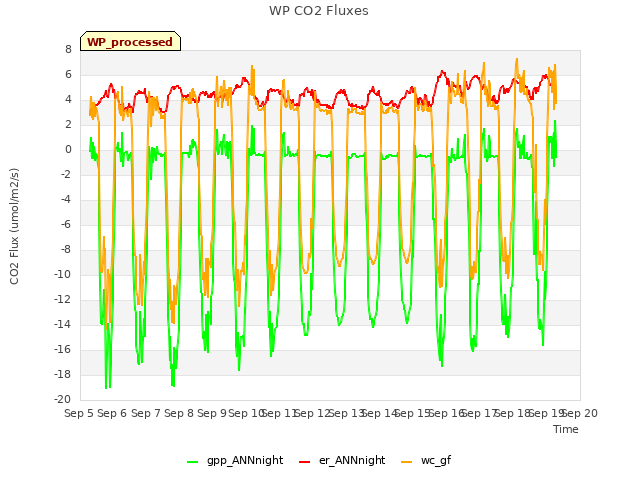 plot of WP CO2 Fluxes