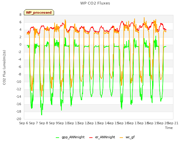 plot of WP CO2 Fluxes