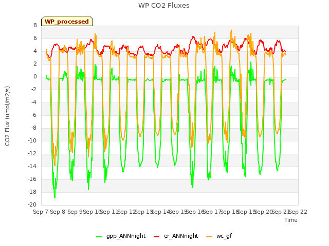 plot of WP CO2 Fluxes