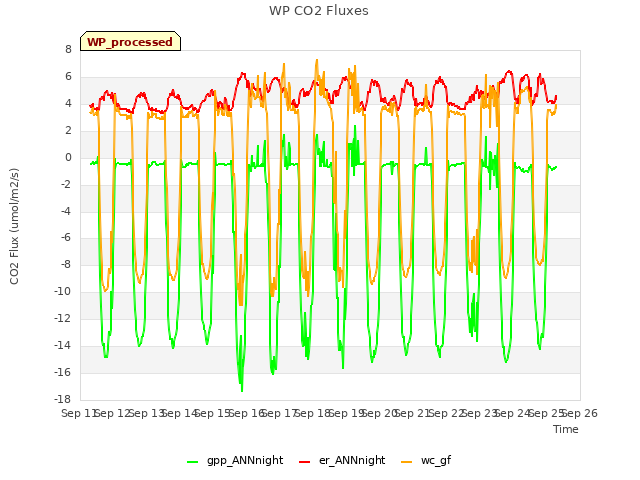 plot of WP CO2 Fluxes