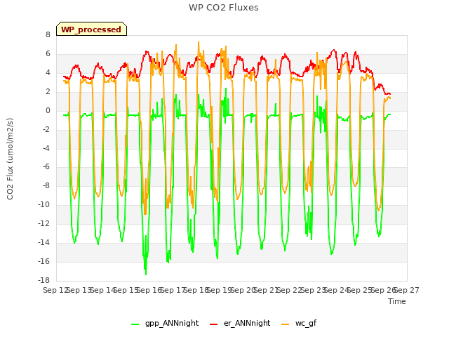 plot of WP CO2 Fluxes