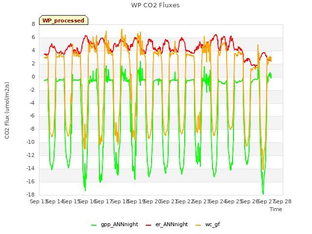 plot of WP CO2 Fluxes