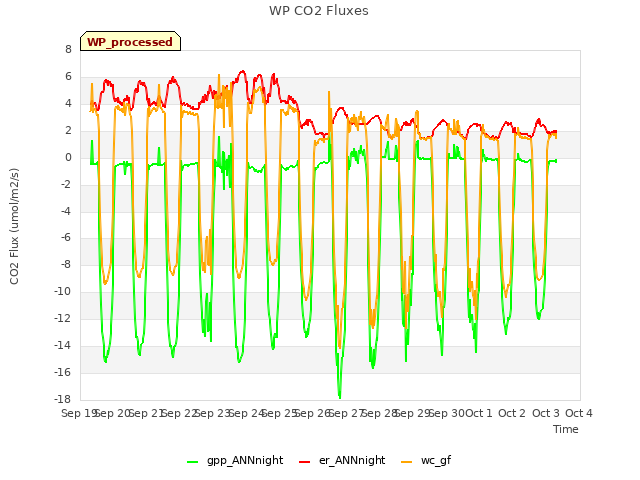 plot of WP CO2 Fluxes