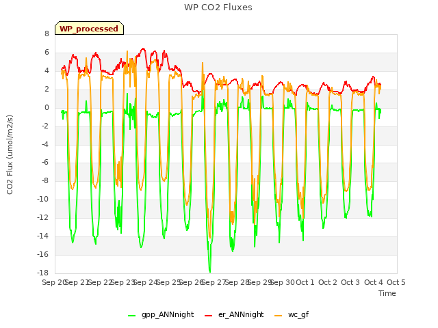 plot of WP CO2 Fluxes