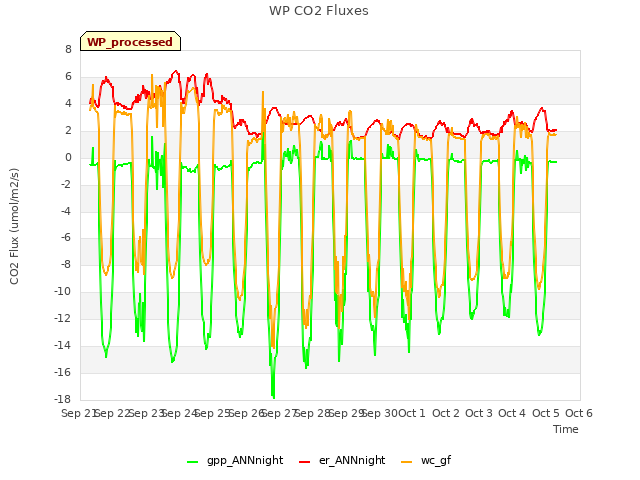 plot of WP CO2 Fluxes