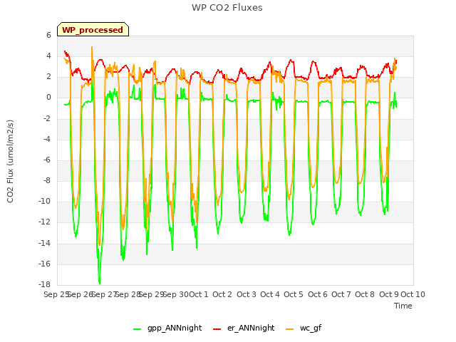 plot of WP CO2 Fluxes