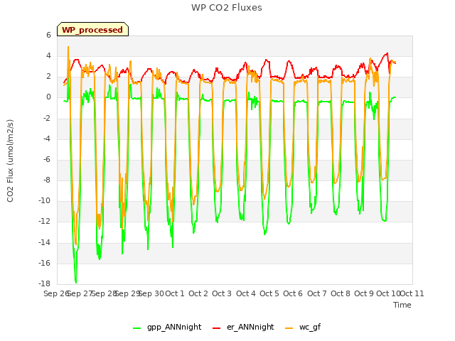 plot of WP CO2 Fluxes