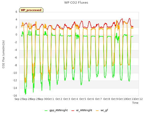 plot of WP CO2 Fluxes