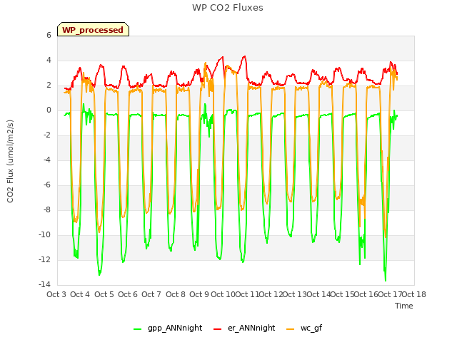 plot of WP CO2 Fluxes