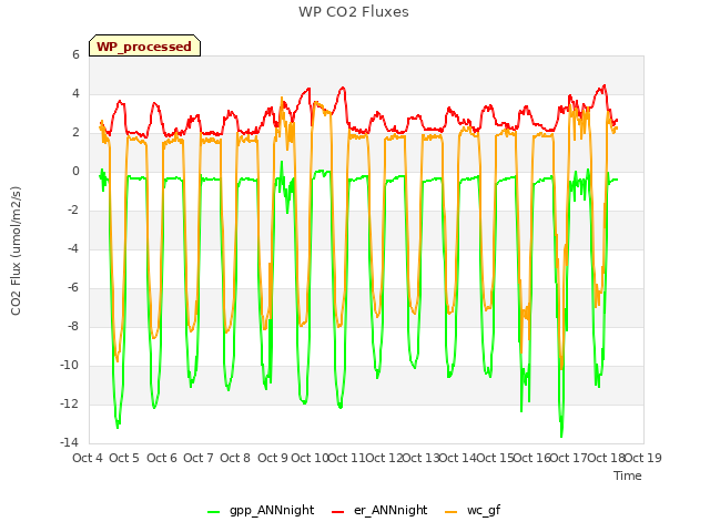 plot of WP CO2 Fluxes