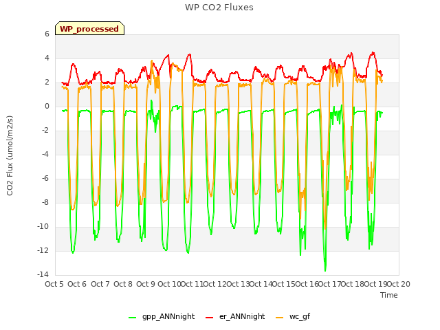 plot of WP CO2 Fluxes