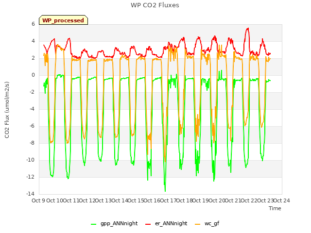 plot of WP CO2 Fluxes