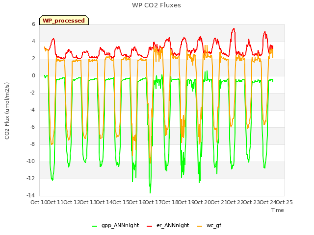 plot of WP CO2 Fluxes