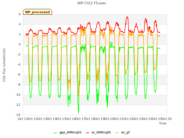 plot of WP CO2 Fluxes