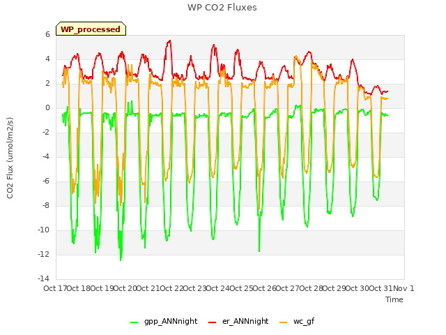 plot of WP CO2 Fluxes