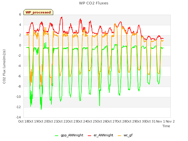 plot of WP CO2 Fluxes